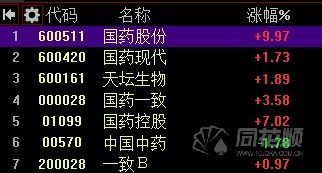 國藥集團(tuán)旗下上市公司為何全線大漲