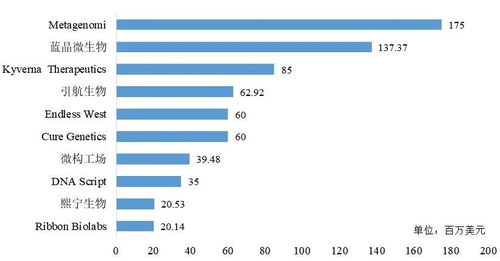 合成生物學(xué)2022新年發(fā)展動向 技術(shù)研發(fā)勢頭強勁,企業(yè)加大全球布局,資本看好 醫(yī)藥 食品 類別